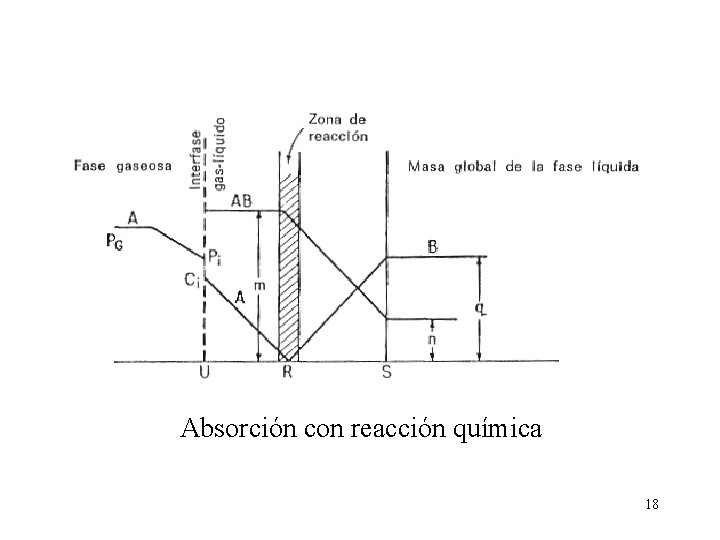 Absorción con reacción química 18 