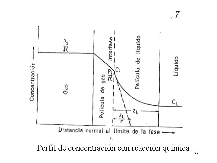 Perfil de concentración con reacción química 20 