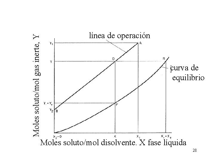 Moles soluto/mol gas inerte, Y línea de operación curva de equilibrio Moles soluto/mol disolvente.