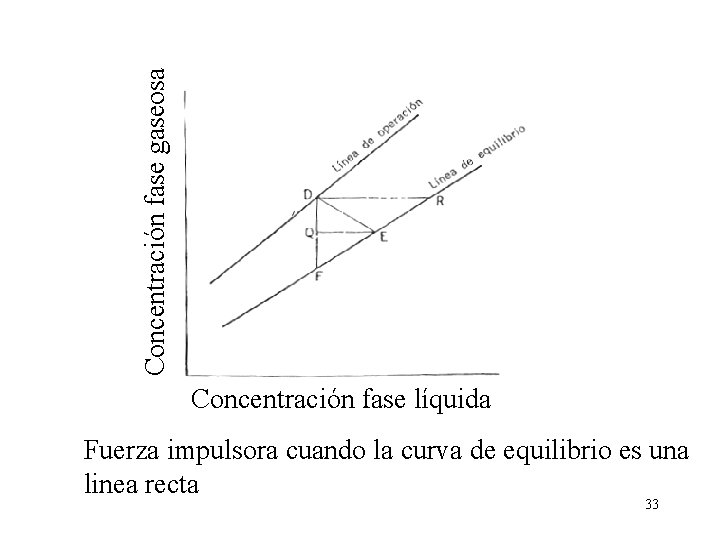 Concentración fase gaseosa Concentración fase líquida Fuerza impulsora cuando la curva de equilibrio es