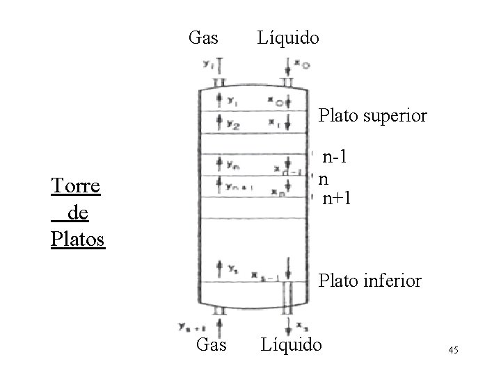 Gas Líquido Plato superior n-1 n n+1 Torre de Platos Plato inferior Gas Líquido