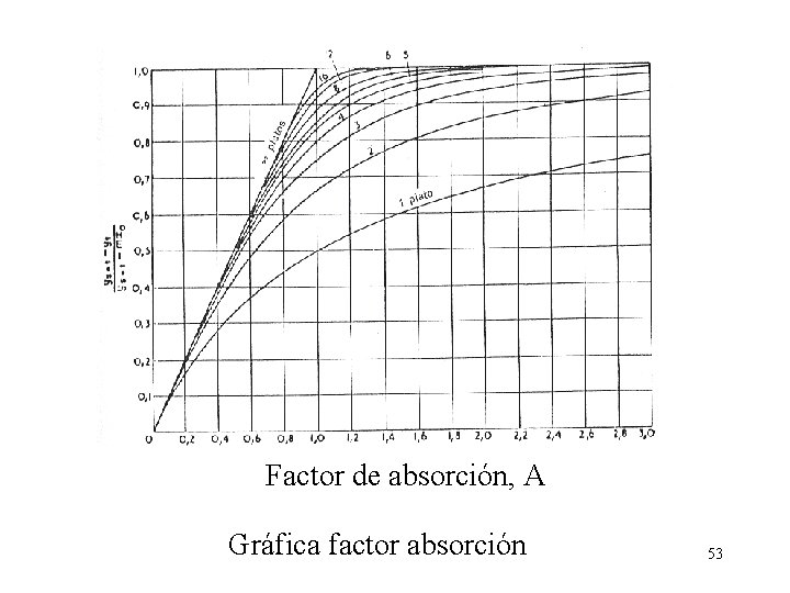 Factor de absorción, A Gráfica factor absorción 53 