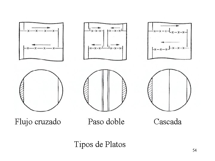 Flujo cruzado Paso doble Tipos de Platos Cascada 54 