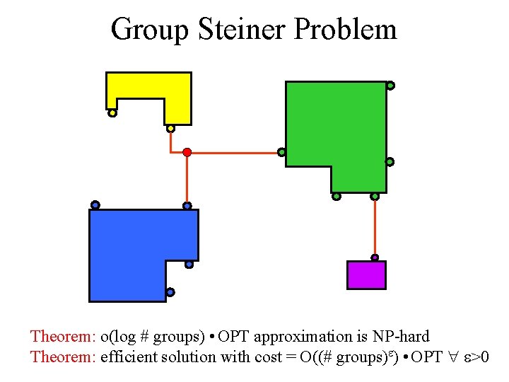 Group Steiner Problem Theorem: o(log # groups) · OPT approximation is NP-hard Theorem: efficient