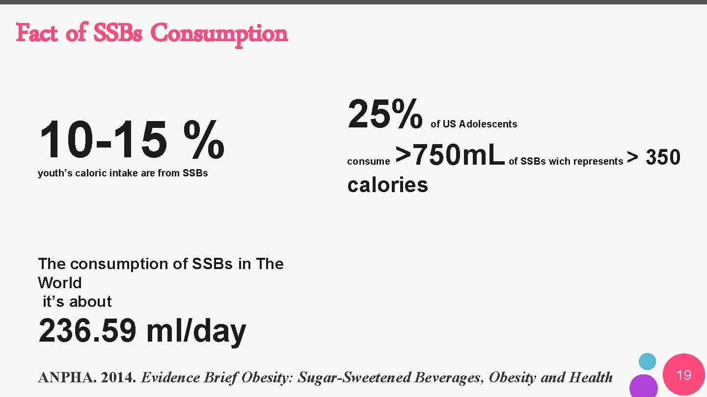 Fact of SSBs Consumption 10 -15 % youth’s caloric intake are from SSBs 25%