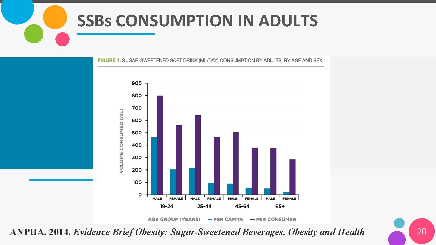 SSBs CONSUMPTION IN ADULTS ANPHA. 2014. Evidence Brief Obesity: Sugar-Sweetened Beverages, Obesity and Health