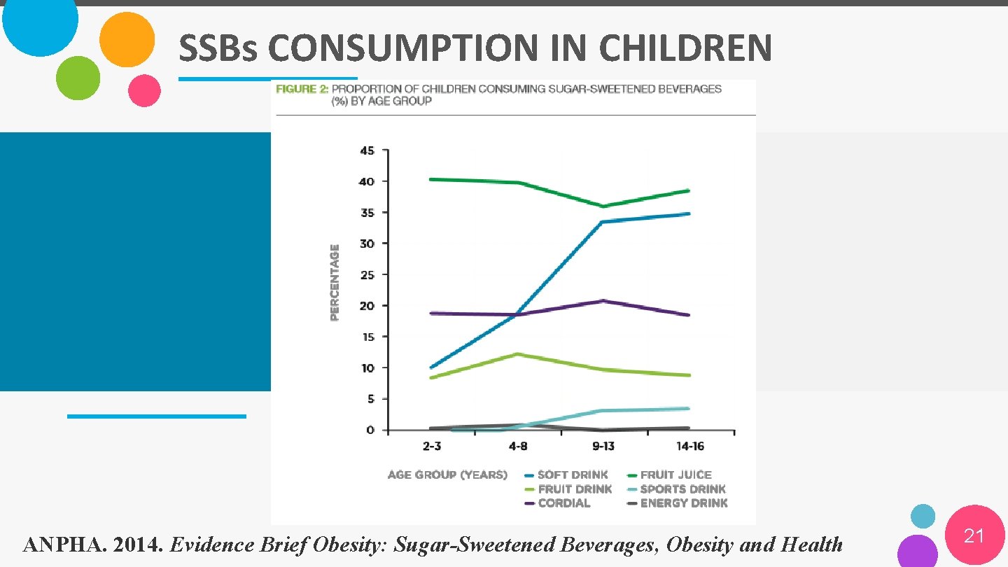 SSBs CONSUMPTION IN CHILDREN ANPHA. 2014. Evidence Brief Obesity: Sugar-Sweetened Beverages, Obesity and Health