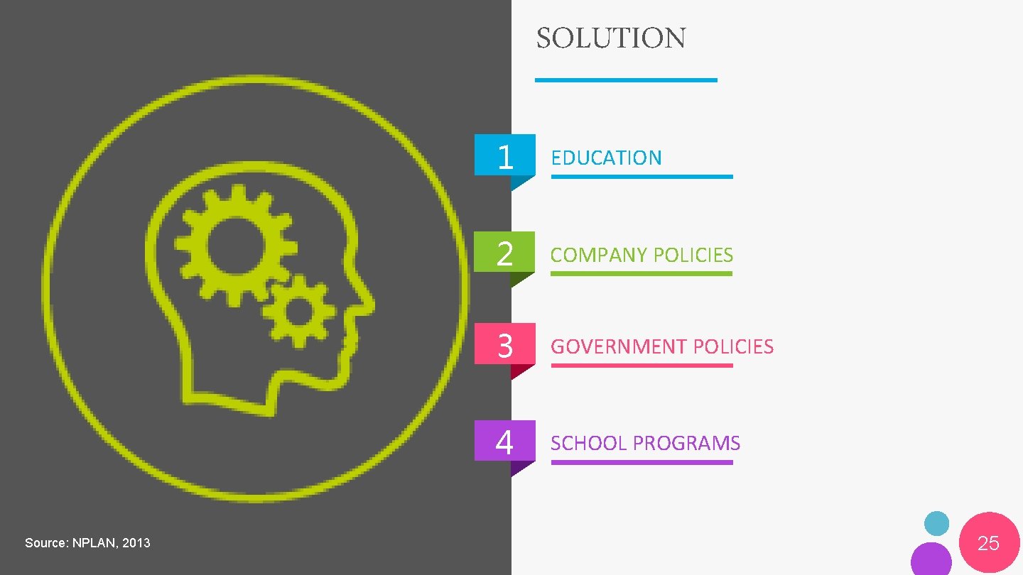 SOLUTION Source: NPLAN, 2013 1 EDUCATION 2 COMPANY POLICIES 3 GOVERNMENT POLICIES 4 SCHOOL