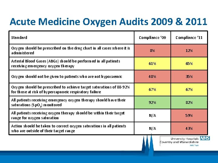 Acute Medicine Oxygen Audits 2009 & 2011 Standard Compliance ’ 09 Compliance ‘ 11