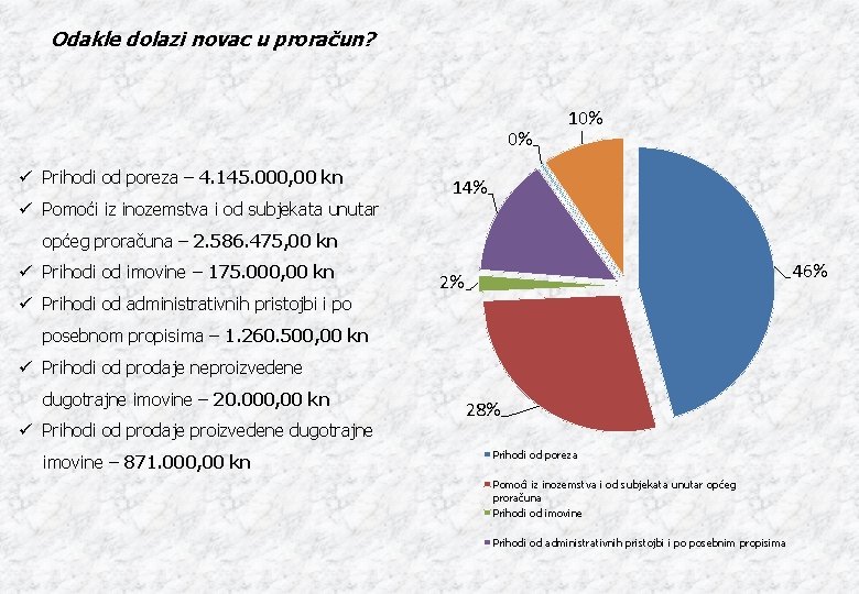 Odakle dolazi novac u proračun? 0% ü Prihodi od poreza – 4. 145. 000,