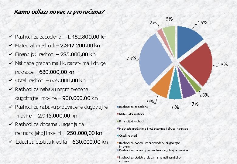 Kamo odlazi novac iz proračuna? 2% 6% 15% ü Rashodi za zaposlene – 1.