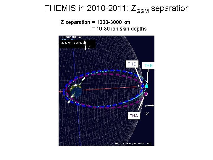 THEMIS in 2010 -2011: ZGSM separation Z separation = 1000 -3000 km = 10