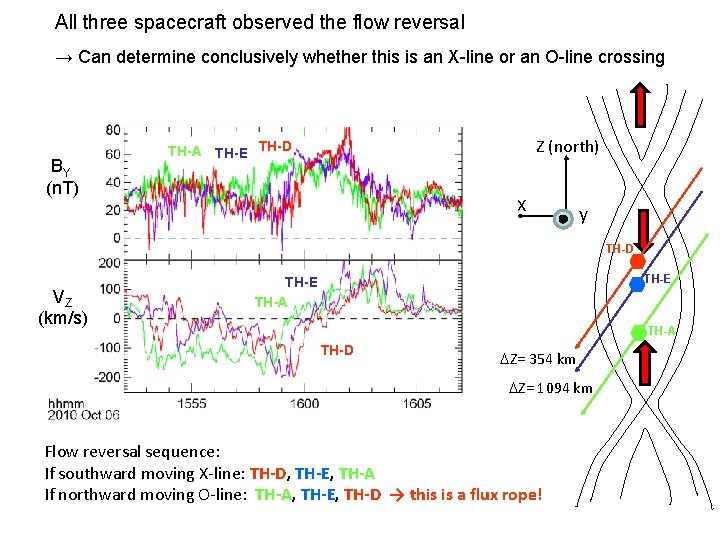 All three spacecraft observed the flow reversal → Can determine conclusively whether this is