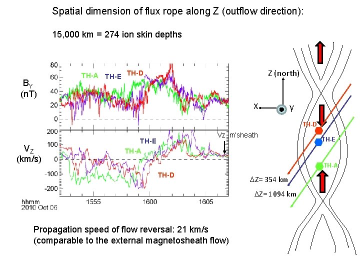 Spatial dimension of flux rope along Z (outflow direction): 15, 000 km = 274