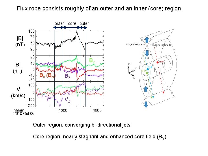 Flux rope consists roughly of an outer and an inner (core) region outer core