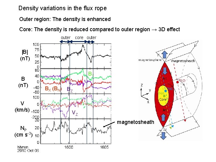 Density variations in the flux rope Outer region: The density is enhanced Core: The