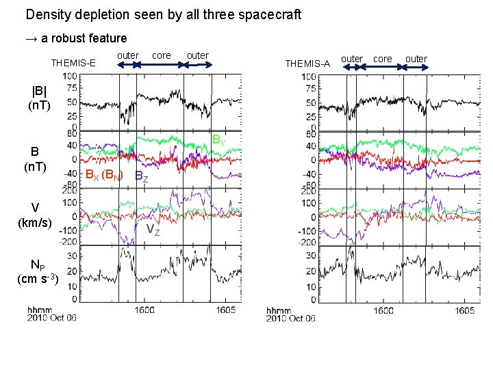 Density depletion seen by all three spacecraft → a robust feature THEMIS-E outer core