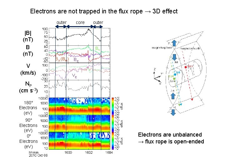 Electrons are not trapped in the flux rope → 3 D effect outer |B|
