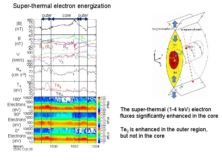 Super-thermal electron energization outer core outer |B| (n. T) B (n. T) V (km/s)