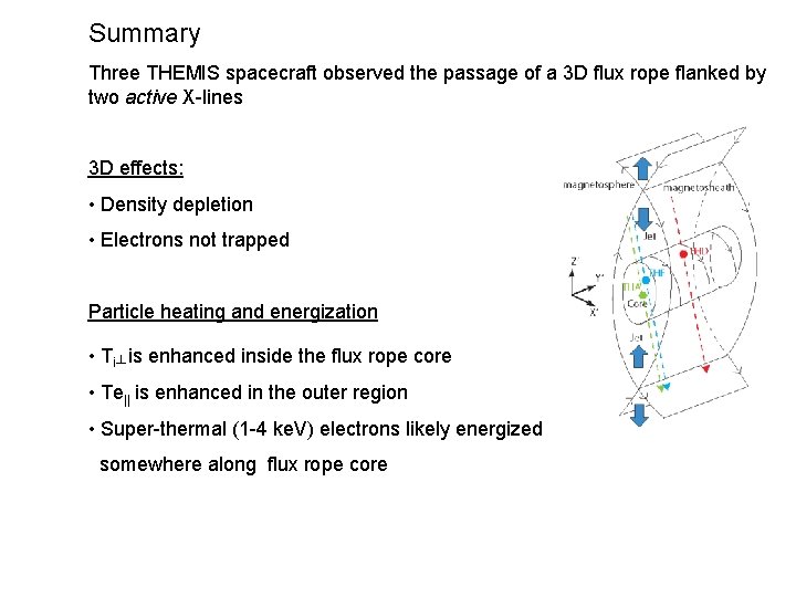 Summary Three THEMIS spacecraft observed the passage of a 3 D flux rope flanked