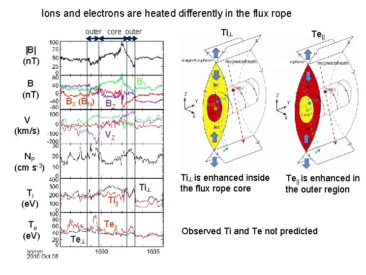 Ions and electrons are heated differently in the flux rope outer core outer Ti┴