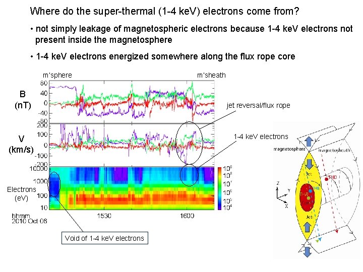 Where do the super-thermal (1 -4 ke. V) electrons come from? • not simply