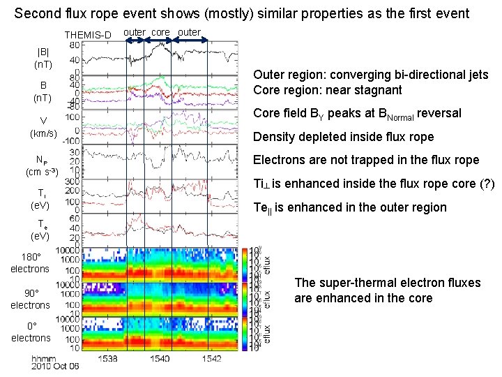 Second flux rope event shows (mostly) similar properties as the first event THEMIS-D |B|