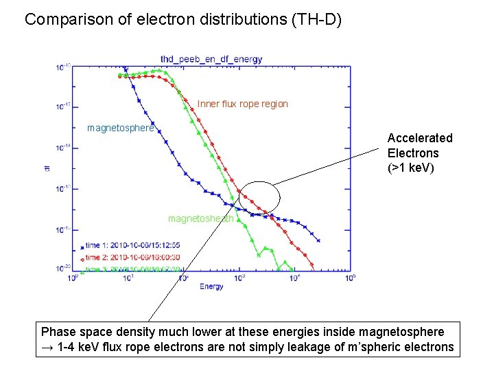Comparison of electron distributions (TH-D) Inner flux rope region magnetosphere Accelerated Electrons (>1 ke.