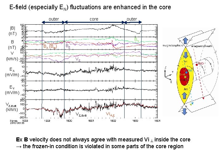 E-field (especially EN) fluctuations are enhanced in the core outer |B| (n. T) B