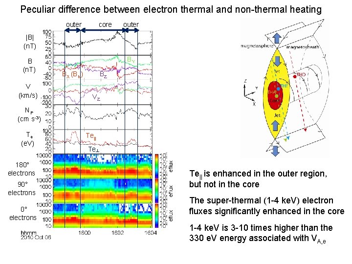 Peculiar difference between electron thermal and non-thermal heating outer core outer |B| (n. T)