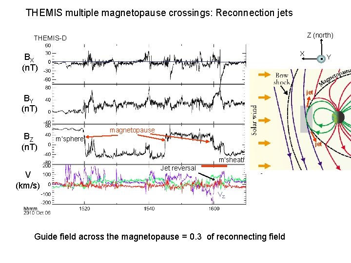 THEMIS multiple magnetopause crossings: Reconnection jets Z (north) THEMIS-D X BX (n. T) jet