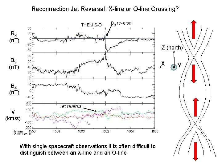Reconnection Jet Reversal: X-line or O-line Crossing? THEMIS-D BN reversal BX (n. T) Z