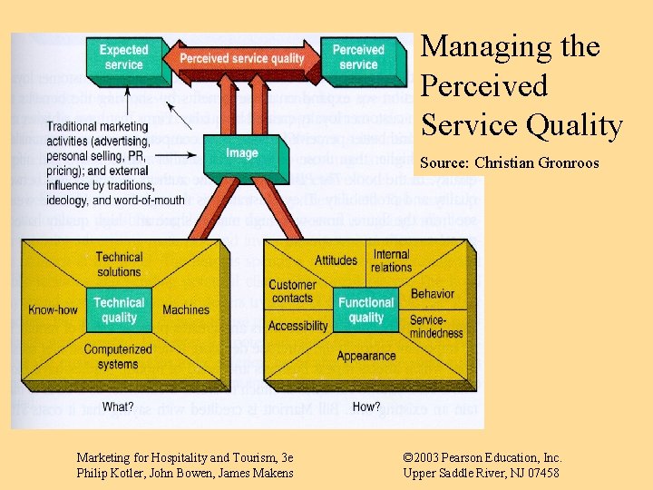 Managing the Perceived Service Quality Source: Christian Gronroos Marketing for Hospitality and Tourism, 3