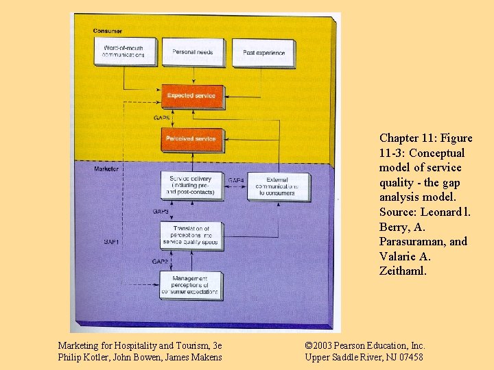 Chapter 11: Figure 11 -3: Conceptual model of service quality - the gap analysis