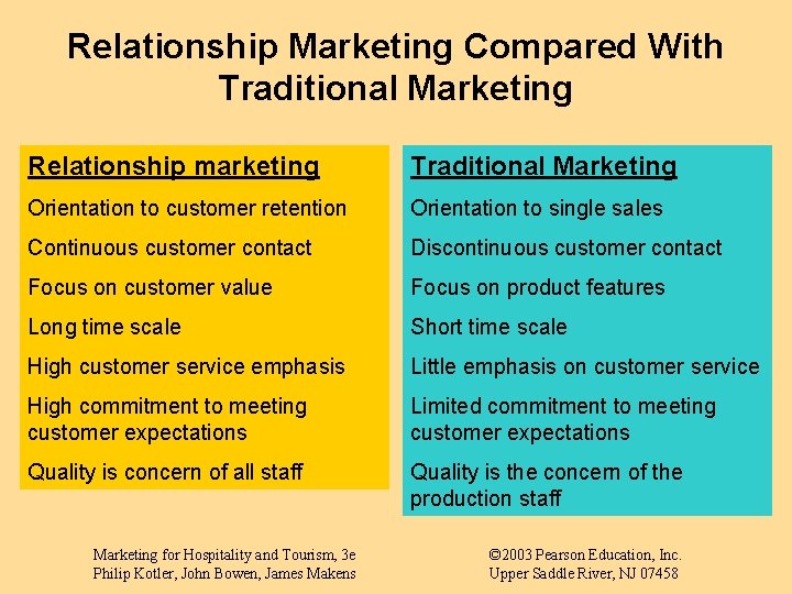 Relationship Marketing Compared With Traditional Marketing Relationship marketing Traditional Marketing Orientation to customer retention