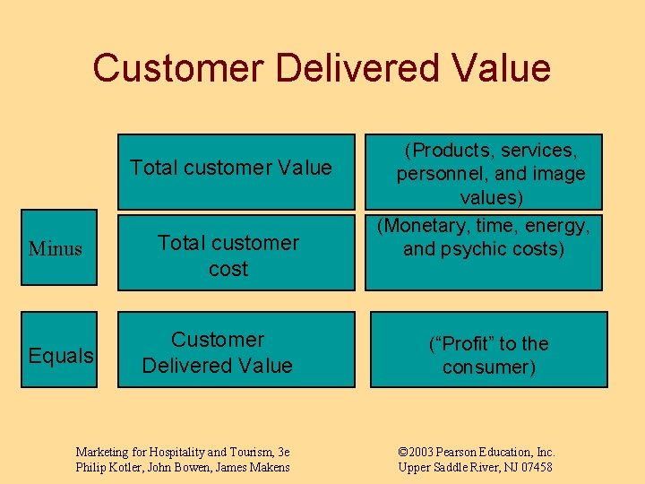 Customer Delivered Value Total customer Value Minus Equals Total customer cost Customer Delivered Value