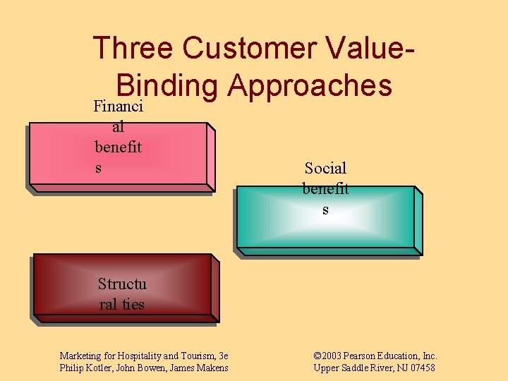 Three Customer Value. Binding Approaches Financi al benefit s Social benefit s Structu ral