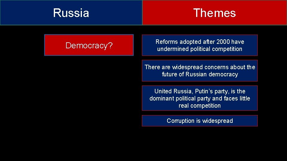Russia Democracy? Themes Reforms adopted after 2000 have undermined political competition There are widespread