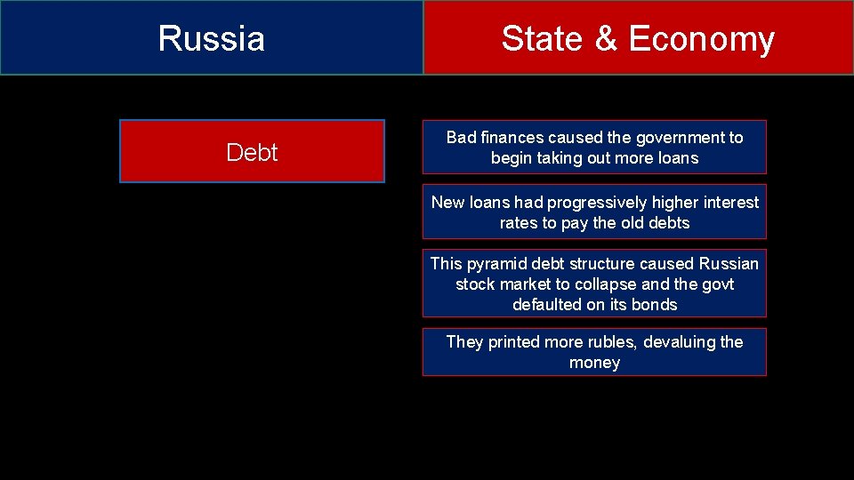 Russia Debt State & Economy Bad finances caused the government to begin taking out