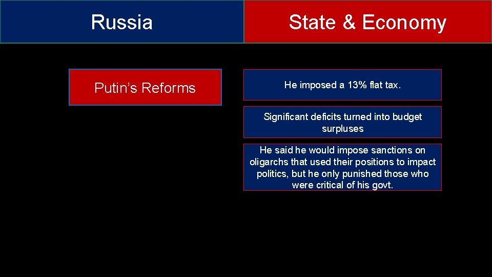 Russia Putin’s Reforms State & Economy He imposed a 13% flat tax. Significant deficits