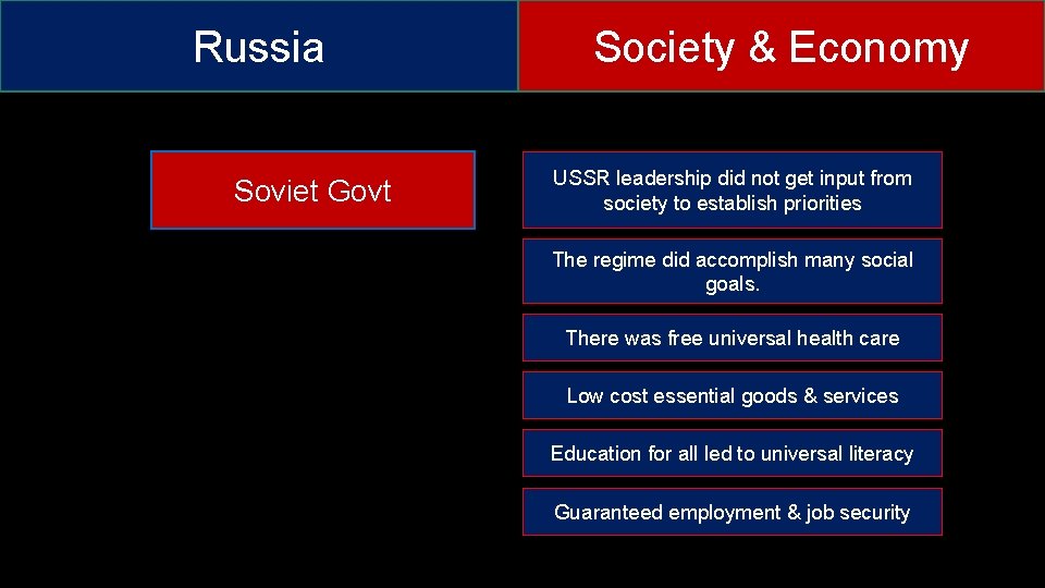 Russia Soviet Govt Society & Economy USSR leadership did not get input from society