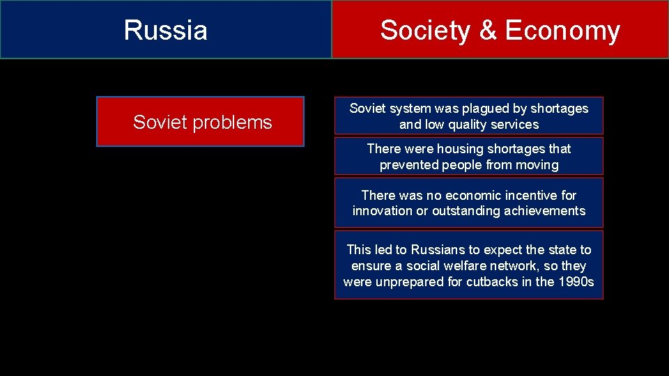 Russia Soviet problems Society & Economy Soviet system was plagued by shortages and low