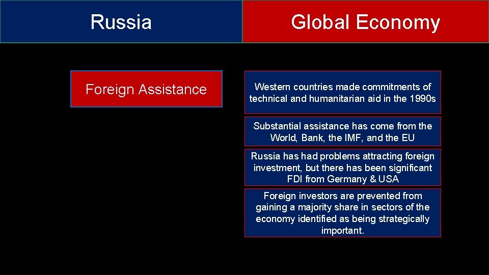 Russia Foreign Assistance Global Economy Western countries made commitments of technical and humanitarian aid