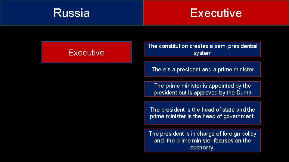Russia Executive The constitution creates a semi presidential system There’s a president and a