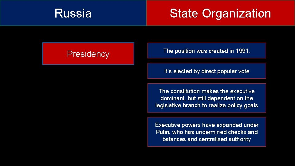 Russia Presidency State Organization The position was created in 1991. It’s elected by direct