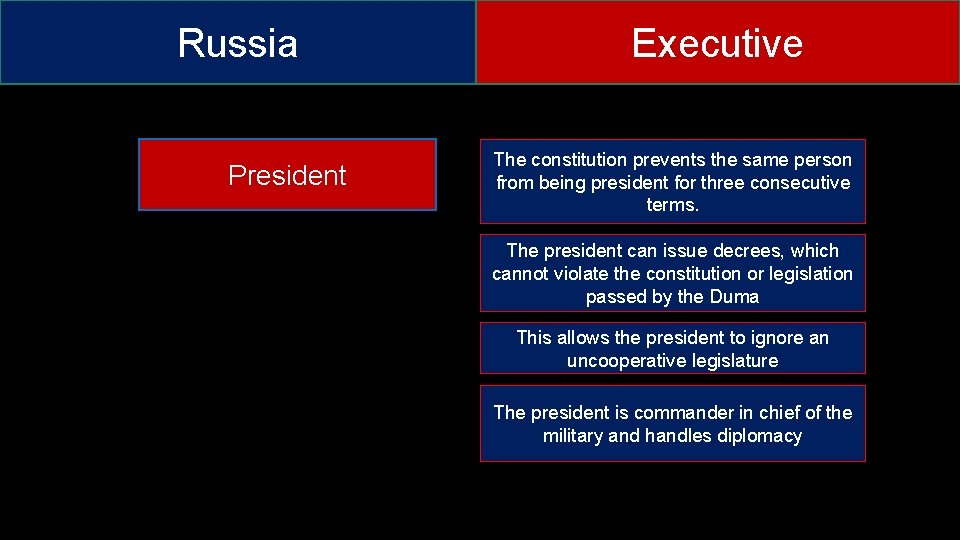 Russia President Executive The constitution prevents the same person from being president for three