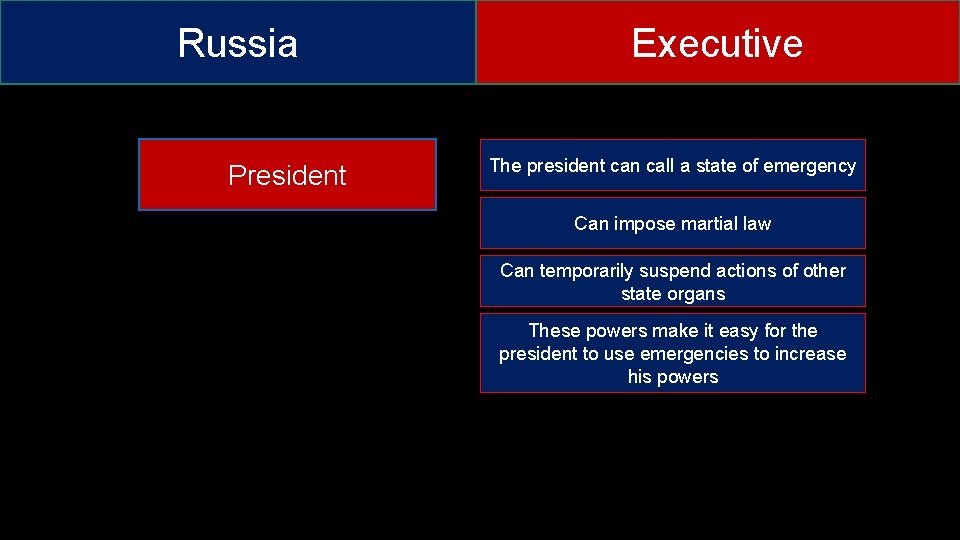 Russia President Executive The president can call a state of emergency Can impose martial