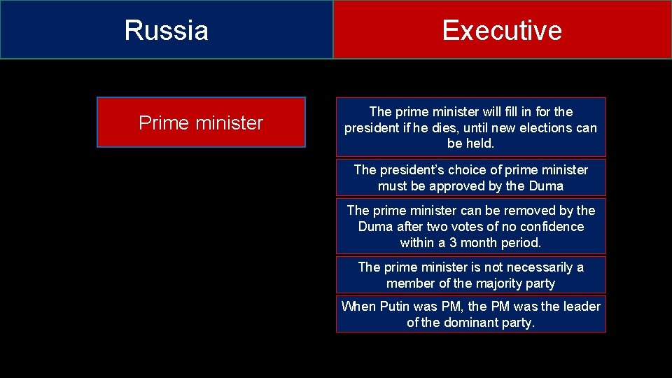 Russia Prime minister Executive The prime minister will fill in for the president if