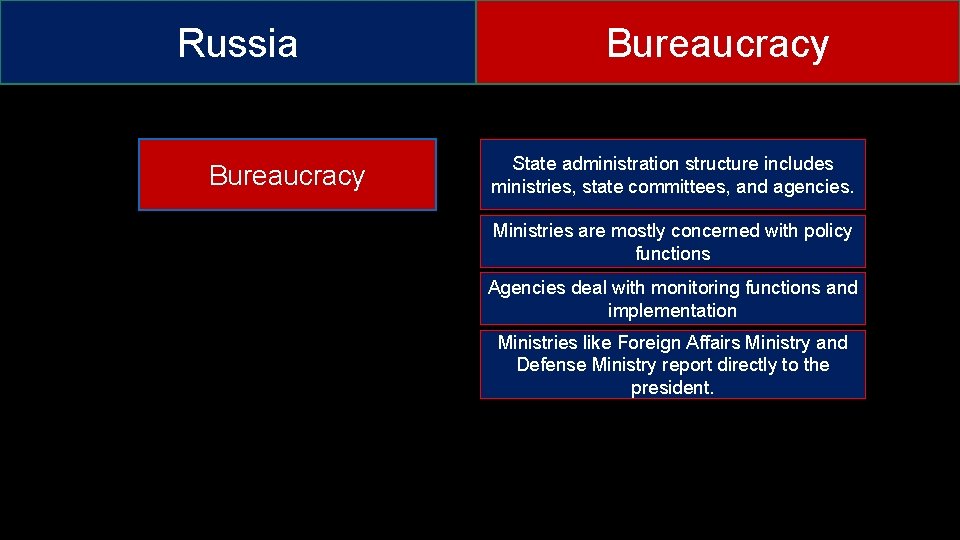 Russia Bureaucracy State administration structure includes ministries, state committees, and agencies. Ministries are mostly
