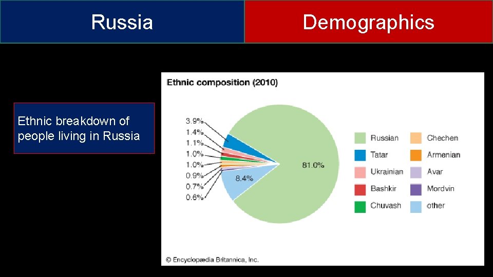 Russia Ethnic breakdown of people living in Russia Demographics 